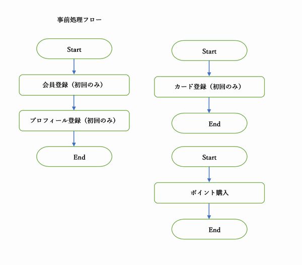 事前処理フロー